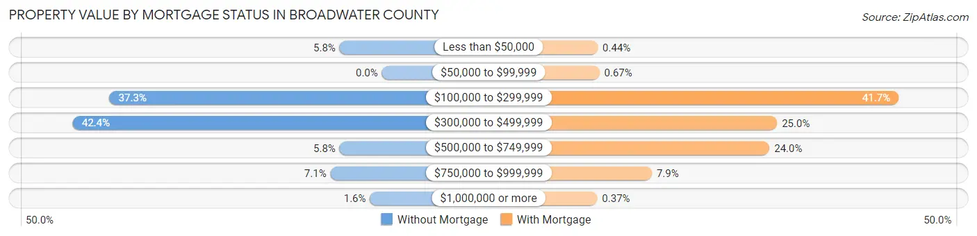 Property Value by Mortgage Status in Broadwater County