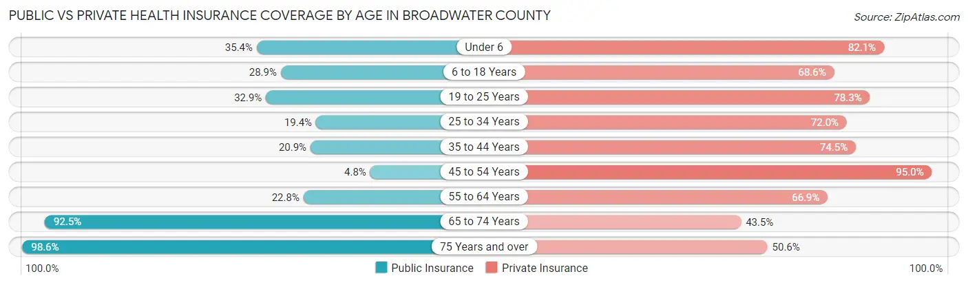 Public vs Private Health Insurance Coverage by Age in Broadwater County