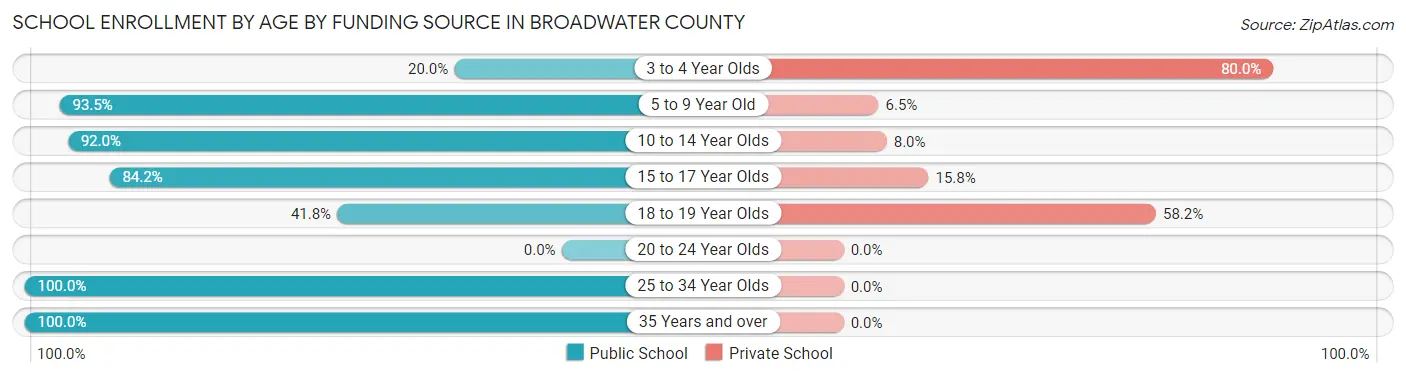 School Enrollment by Age by Funding Source in Broadwater County