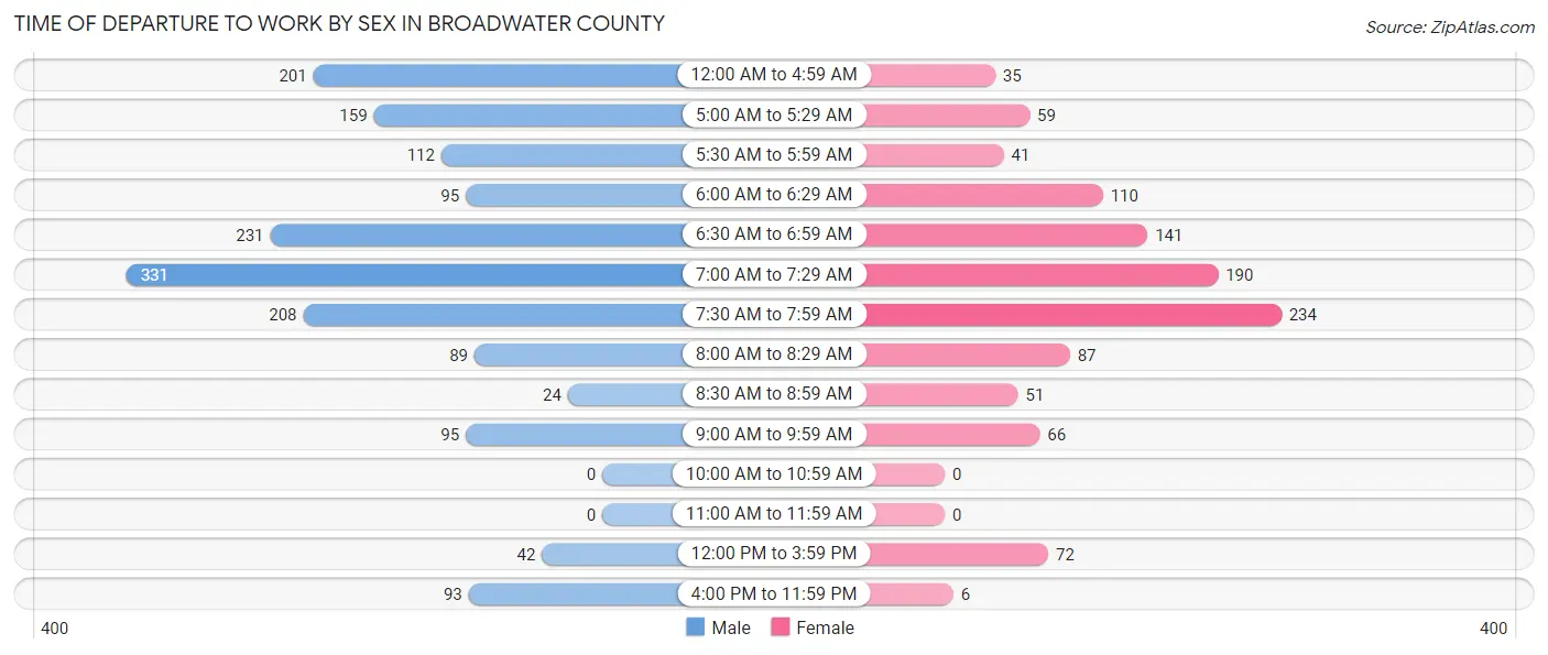 Time of Departure to Work by Sex in Broadwater County