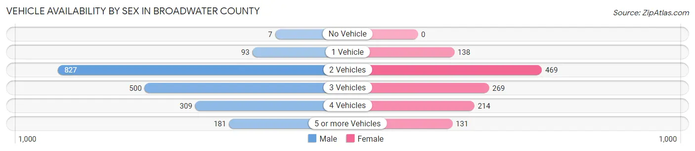 Vehicle Availability by Sex in Broadwater County