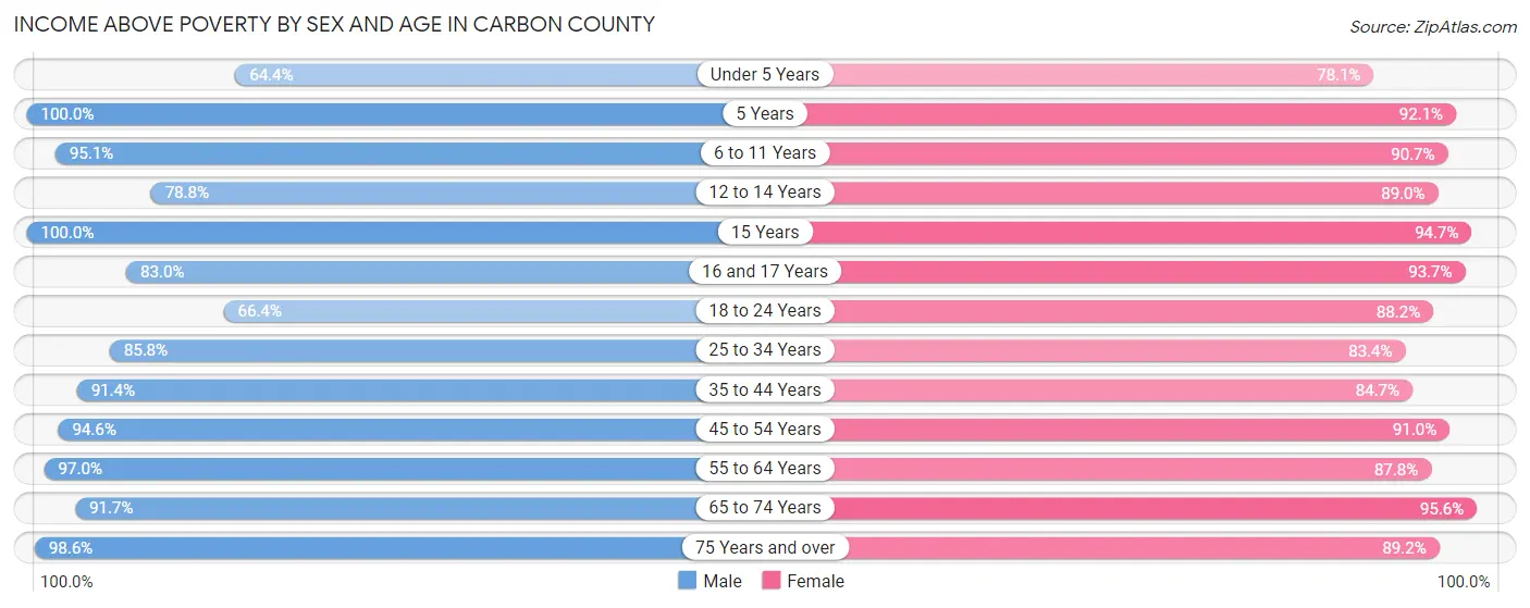 Income Above Poverty by Sex and Age in Carbon County