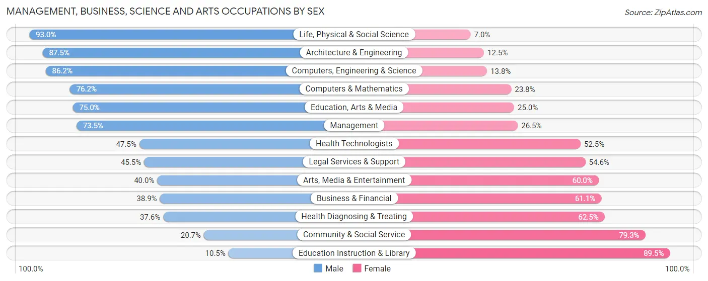 Management, Business, Science and Arts Occupations by Sex in Carbon County