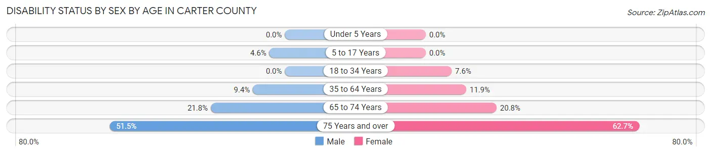 Disability Status by Sex by Age in Carter County
