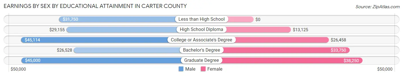 Earnings by Sex by Educational Attainment in Carter County
