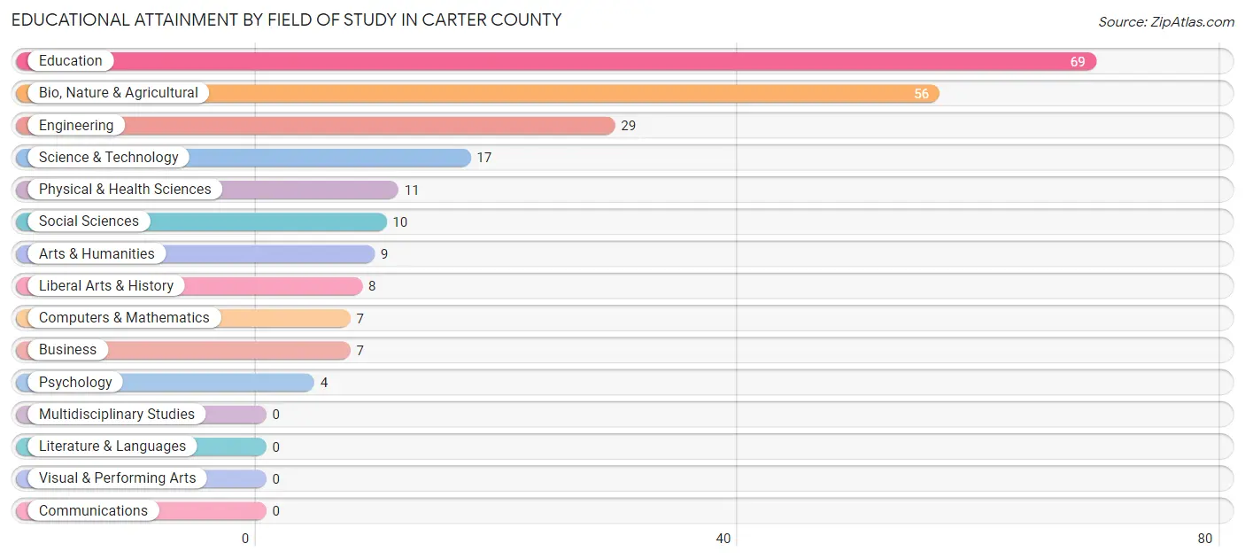 Educational Attainment by Field of Study in Carter County