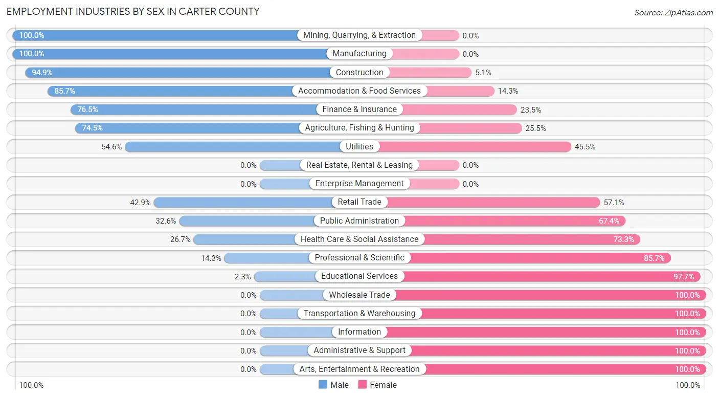 Employment Industries by Sex in Carter County