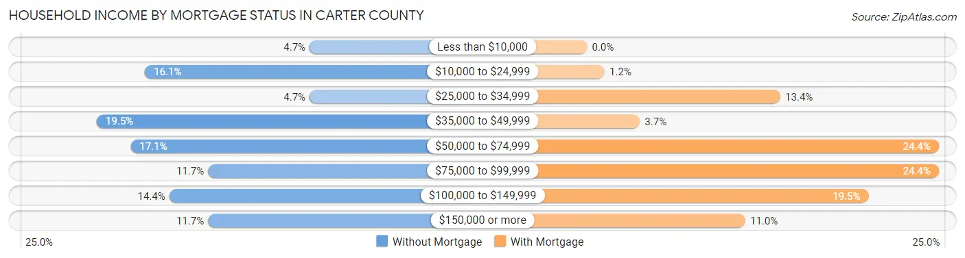 Household Income by Mortgage Status in Carter County