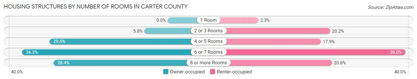 Housing Structures by Number of Rooms in Carter County