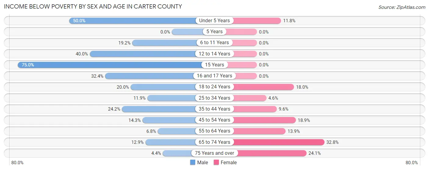Income Below Poverty by Sex and Age in Carter County