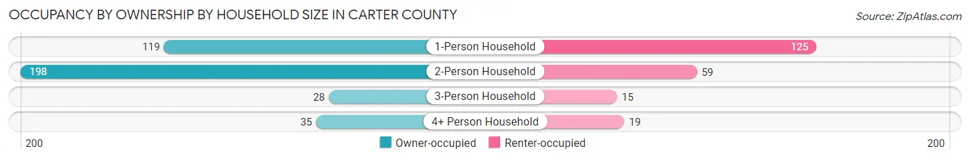 Occupancy by Ownership by Household Size in Carter County