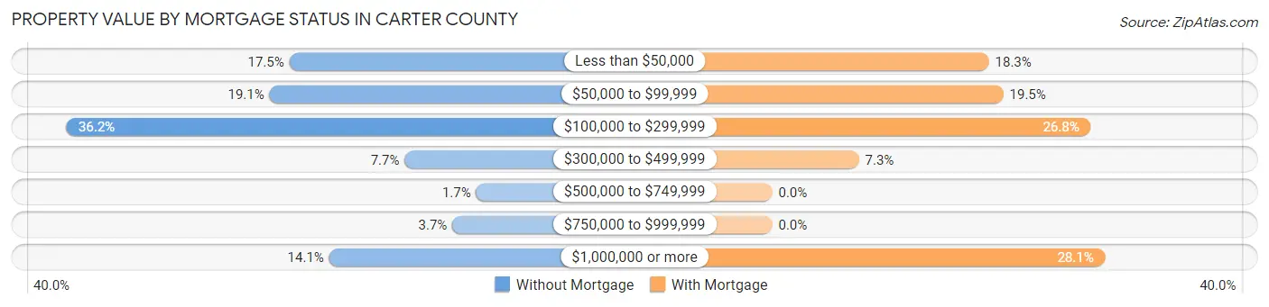 Property Value by Mortgage Status in Carter County