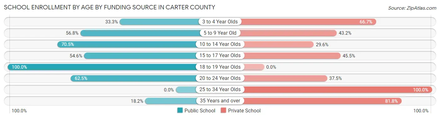 School Enrollment by Age by Funding Source in Carter County