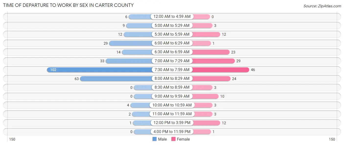 Time of Departure to Work by Sex in Carter County