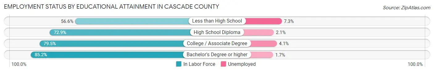 Employment Status by Educational Attainment in Cascade County