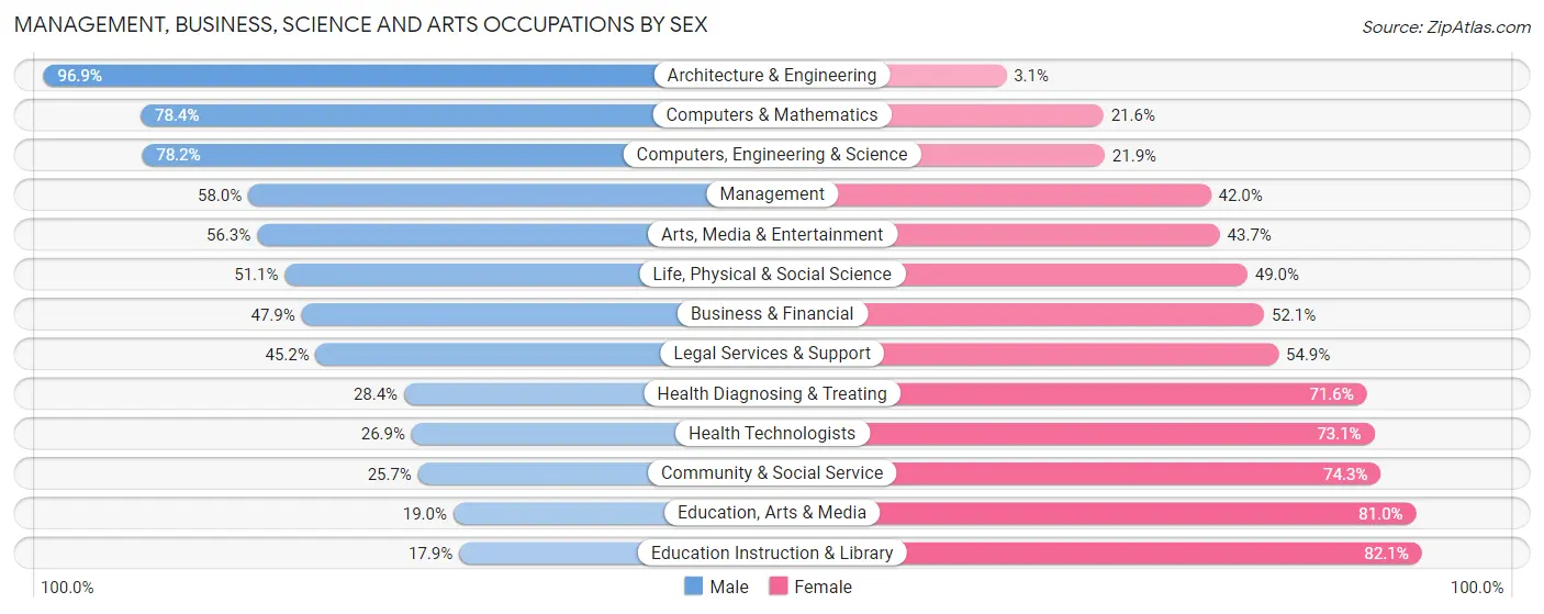 Management, Business, Science and Arts Occupations by Sex in Cascade County