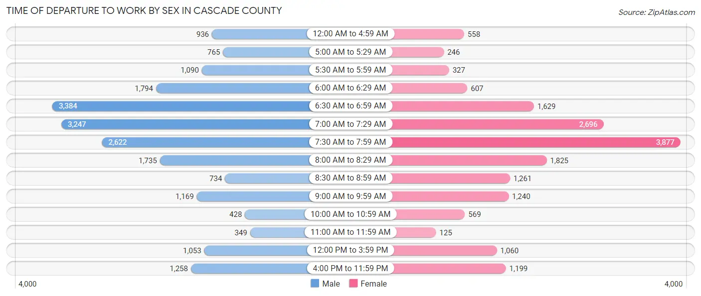 Time of Departure to Work by Sex in Cascade County