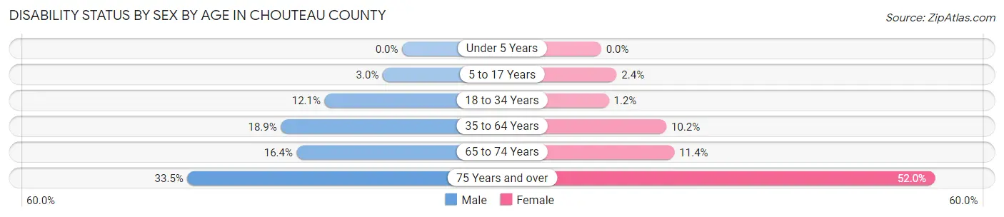 Disability Status by Sex by Age in Chouteau County