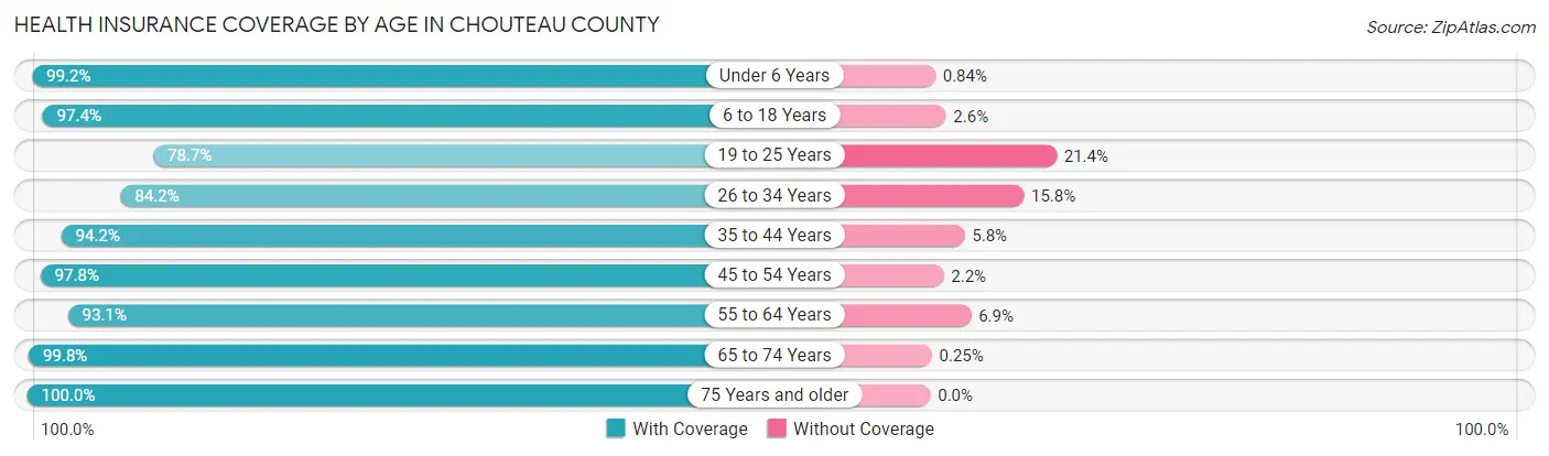 Health Insurance Coverage by Age in Chouteau County