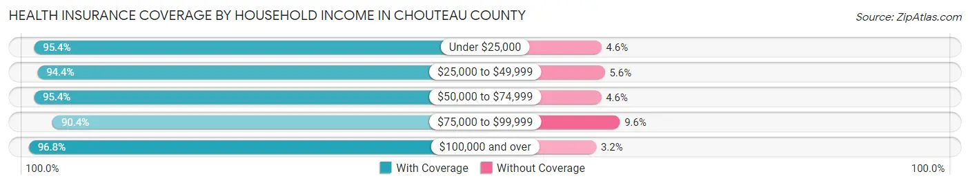 Health Insurance Coverage by Household Income in Chouteau County