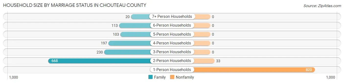 Household Size by Marriage Status in Chouteau County