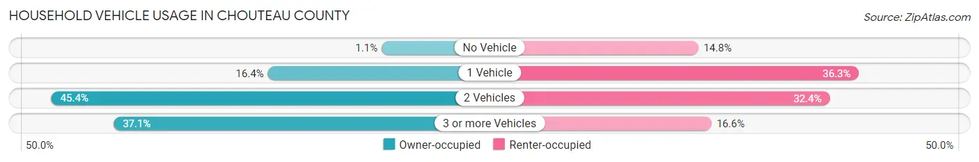 Household Vehicle Usage in Chouteau County