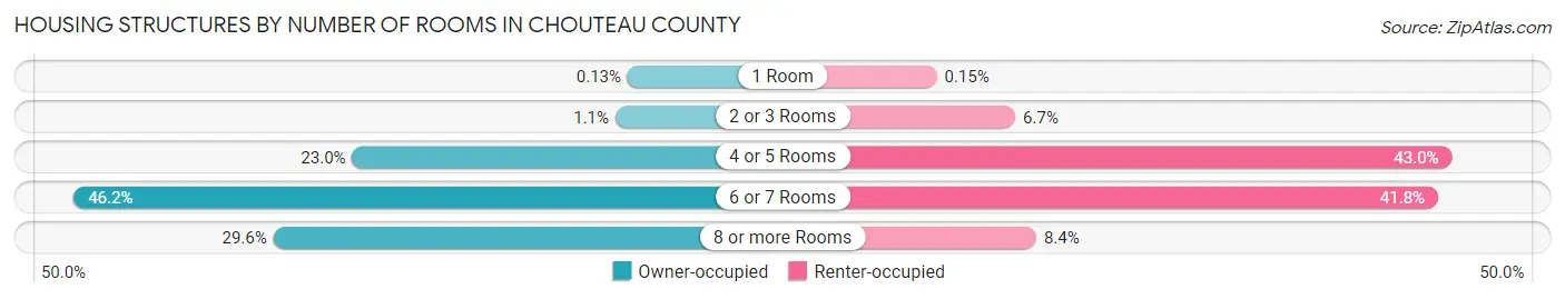 Housing Structures by Number of Rooms in Chouteau County