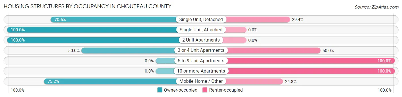 Housing Structures by Occupancy in Chouteau County