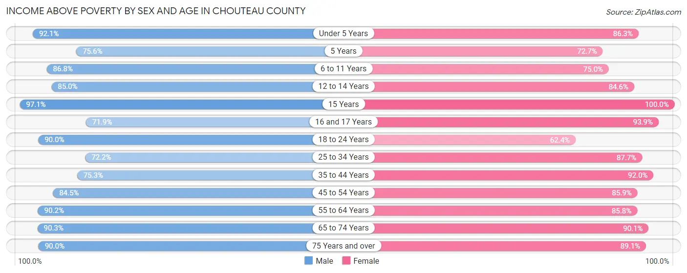 Income Above Poverty by Sex and Age in Chouteau County