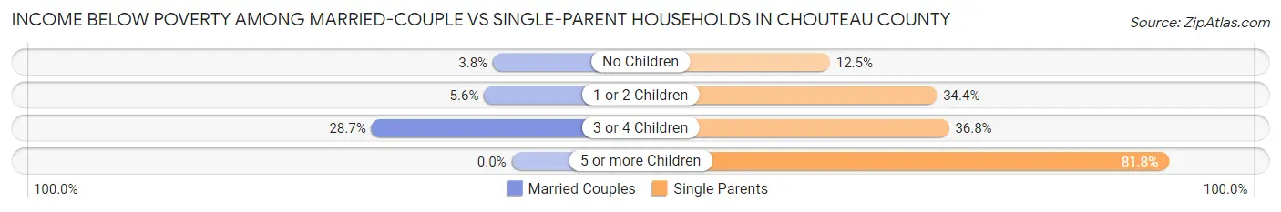 Income Below Poverty Among Married-Couple vs Single-Parent Households in Chouteau County