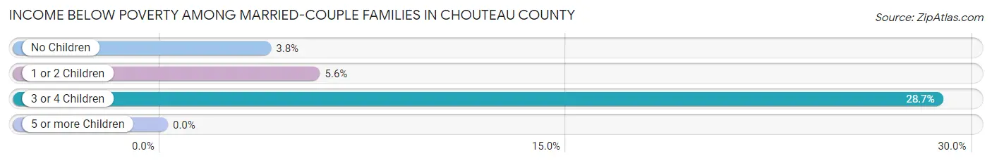 Income Below Poverty Among Married-Couple Families in Chouteau County