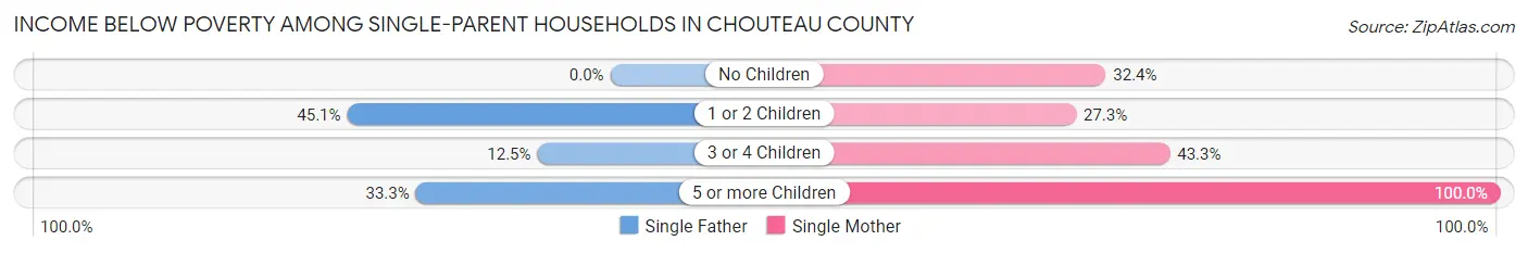 Income Below Poverty Among Single-Parent Households in Chouteau County