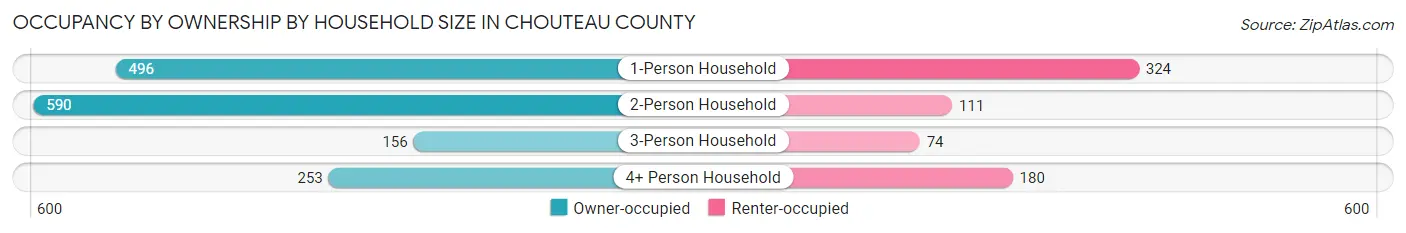 Occupancy by Ownership by Household Size in Chouteau County
