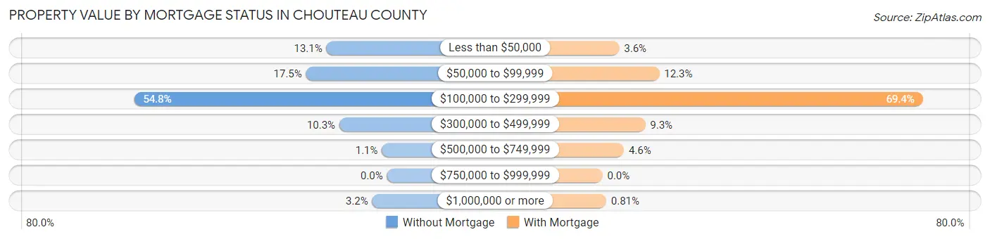 Property Value by Mortgage Status in Chouteau County