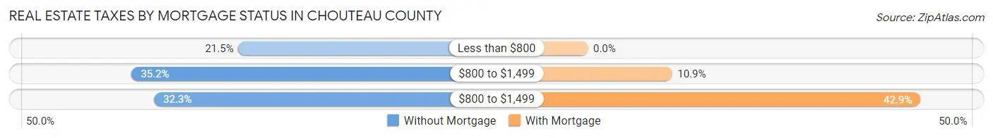Real Estate Taxes by Mortgage Status in Chouteau County