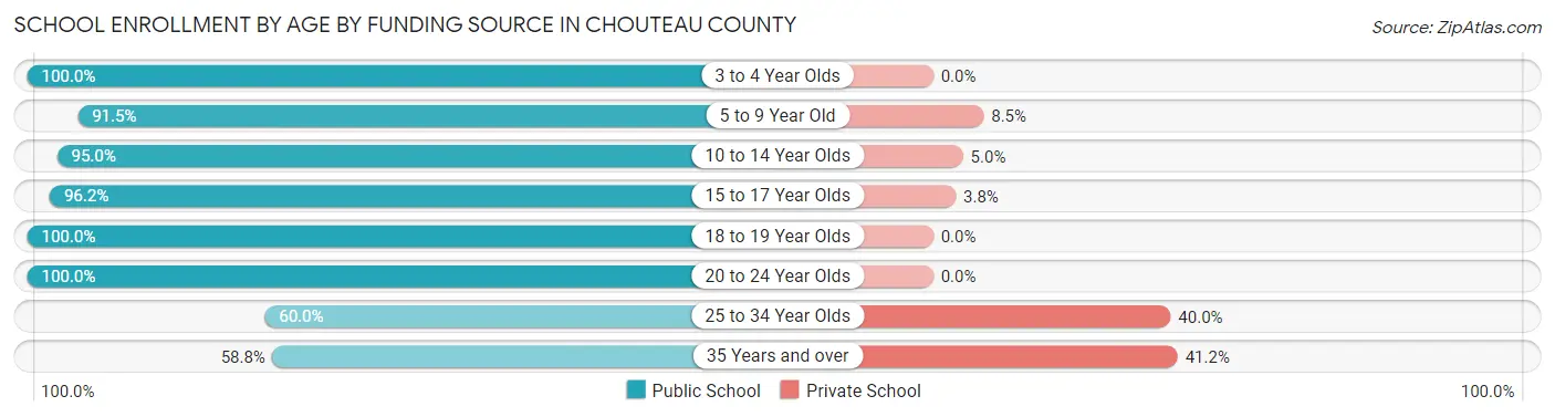 School Enrollment by Age by Funding Source in Chouteau County