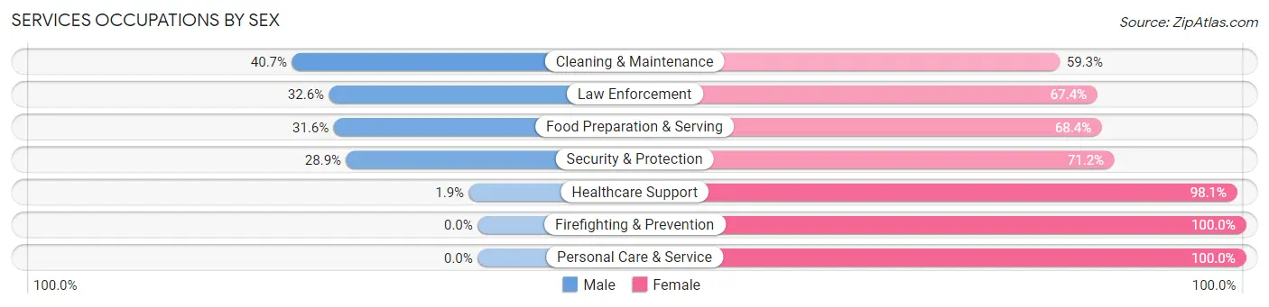 Services Occupations by Sex in Chouteau County