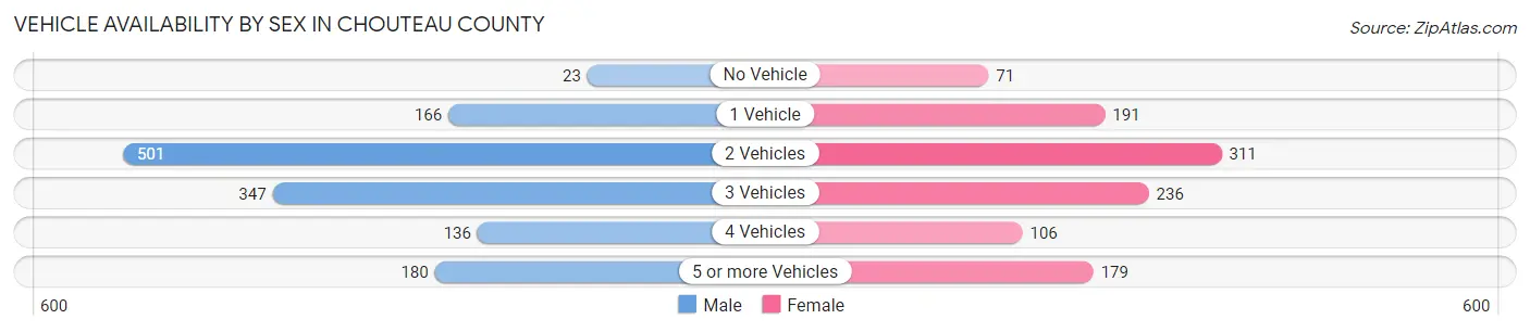 Vehicle Availability by Sex in Chouteau County