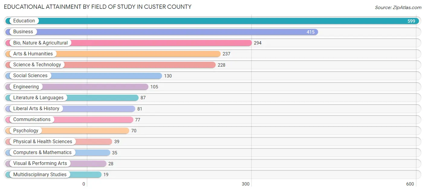 Educational Attainment by Field of Study in Custer County