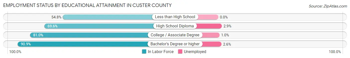 Employment Status by Educational Attainment in Custer County