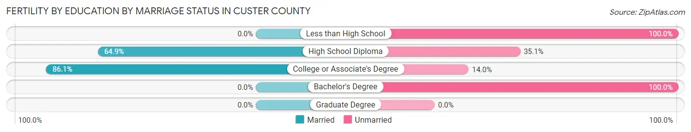 Female Fertility by Education by Marriage Status in Custer County
