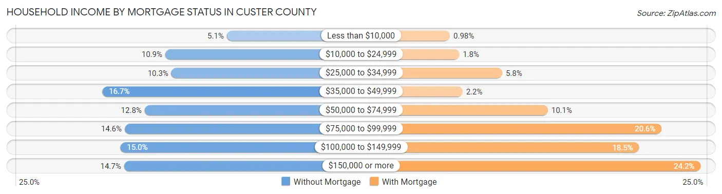 Household Income by Mortgage Status in Custer County