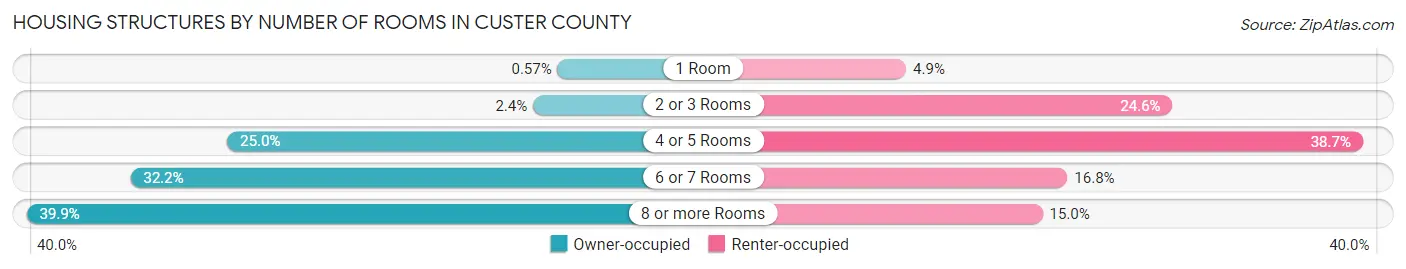Housing Structures by Number of Rooms in Custer County