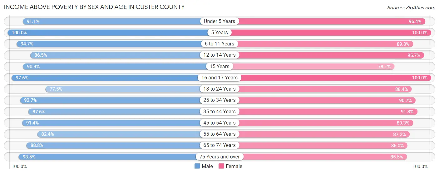 Income Above Poverty by Sex and Age in Custer County