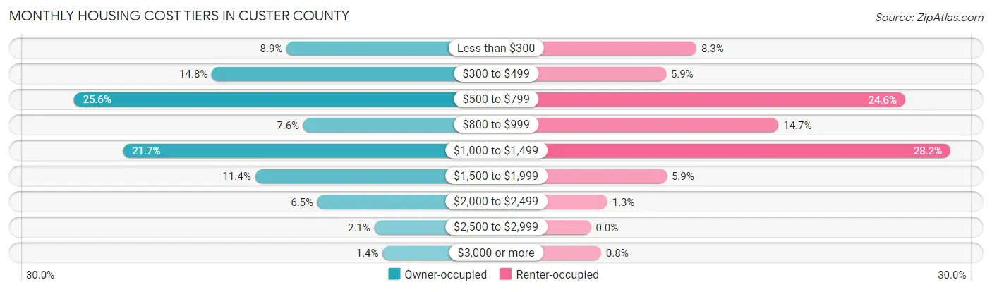 Monthly Housing Cost Tiers in Custer County
