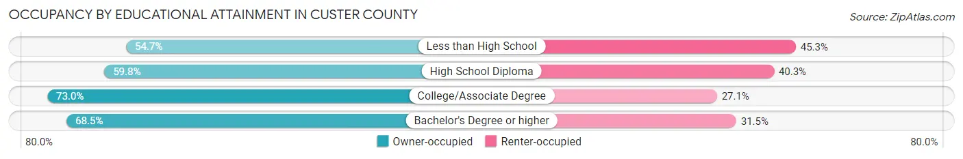 Occupancy by Educational Attainment in Custer County