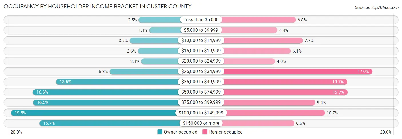 Occupancy by Householder Income Bracket in Custer County
