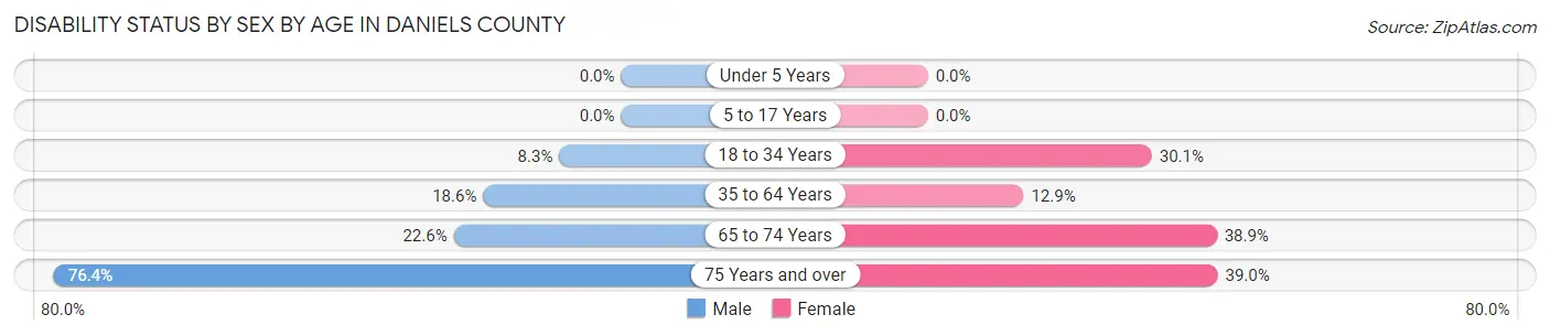 Disability Status by Sex by Age in Daniels County
