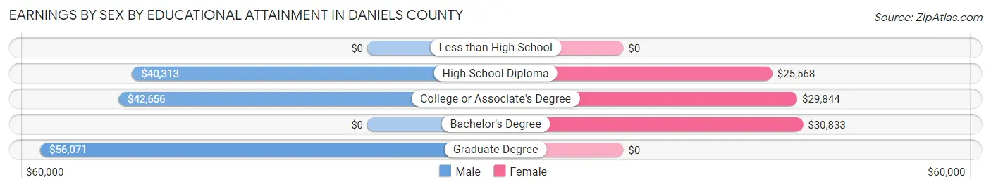 Earnings by Sex by Educational Attainment in Daniels County
