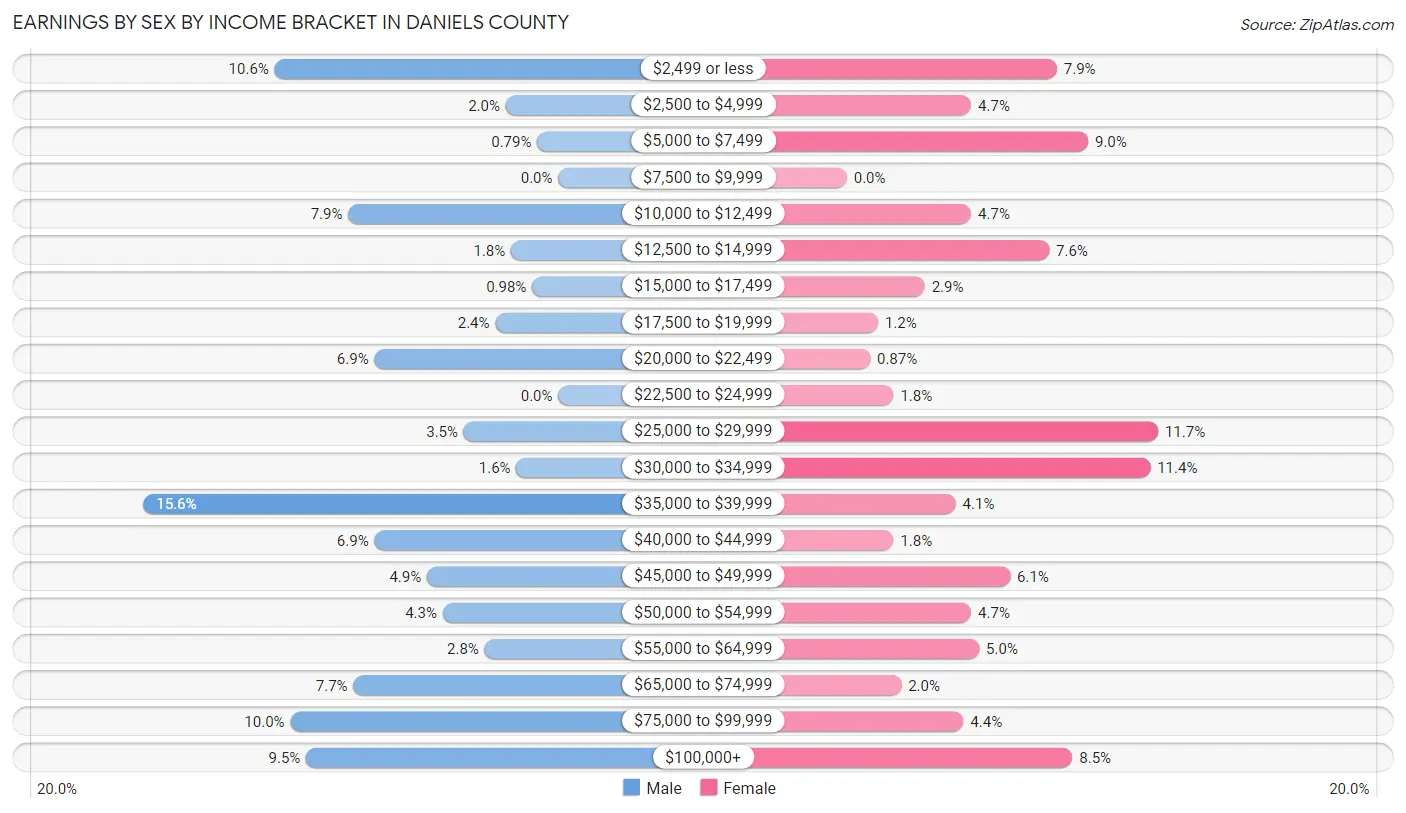Earnings by Sex by Income Bracket in Daniels County